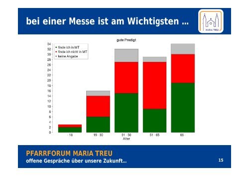 Präsentation der Umfrage-Ergebnisse und Diskussion ...