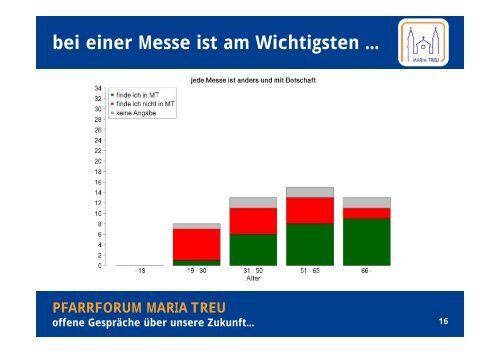 Präsentation der Umfrage-Ergebnisse und Diskussion ...