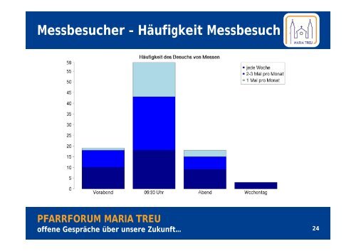 Präsentation der Umfrage-Ergebnisse und Diskussion ...