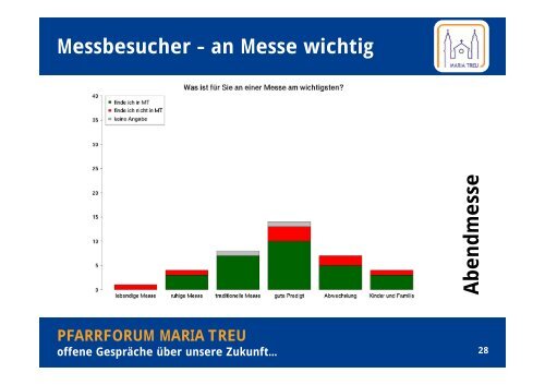 Präsentation der Umfrage-Ergebnisse und Diskussion ...