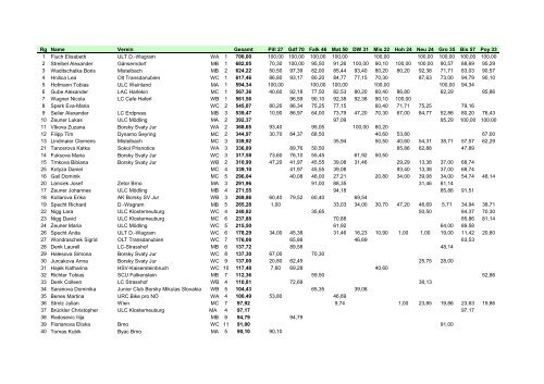 Rg Name Verein Gesamt Pill 27 Gdf 70 Falk 46 Mat 50 DW 31 Mis ...