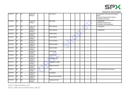 V30/PC-MAX Function List Automaker: Software ... - OBD2-Shop.eu