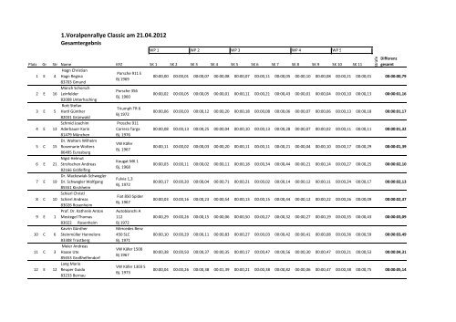 Gesamtergebnis - ADAC Voralpen-Rallye