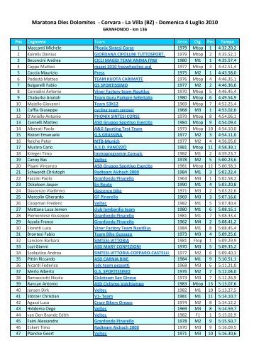 Maratona Dles Dolomites - Corvara - La Villa (BZ ... - G.S.C. Grottaglie