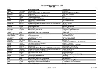 Hamburgs Azubi des Jahres 2008 TOP 100