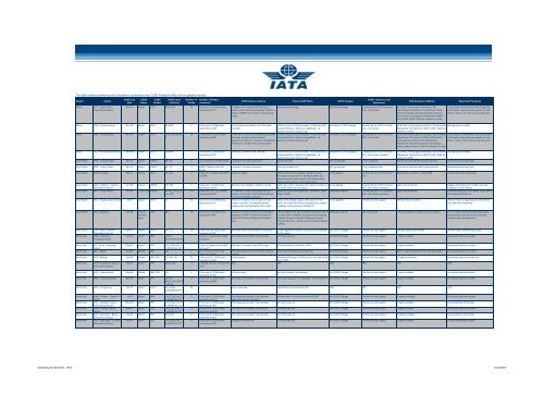 CUSS Live Airports Benchmark Matrix - IATA