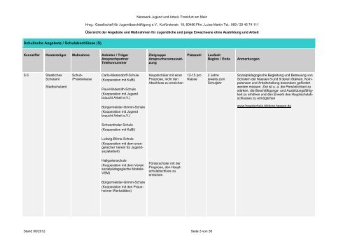 Maßnahmenliste der Jugendberufshilfe - gjb