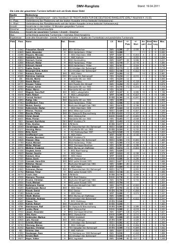 DMV-Rangliste