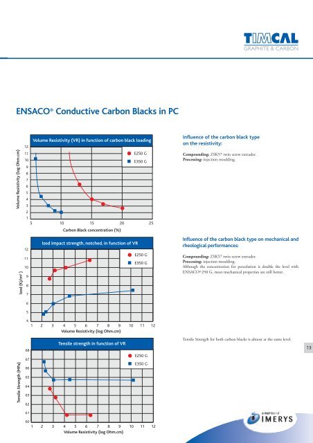 ENSACO® Conductive Carbon Black for polymer ... - Timcal Graphite