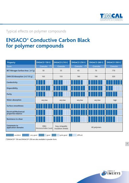 ENSACO® Conductive Carbon Black for polymer ... - Timcal Graphite