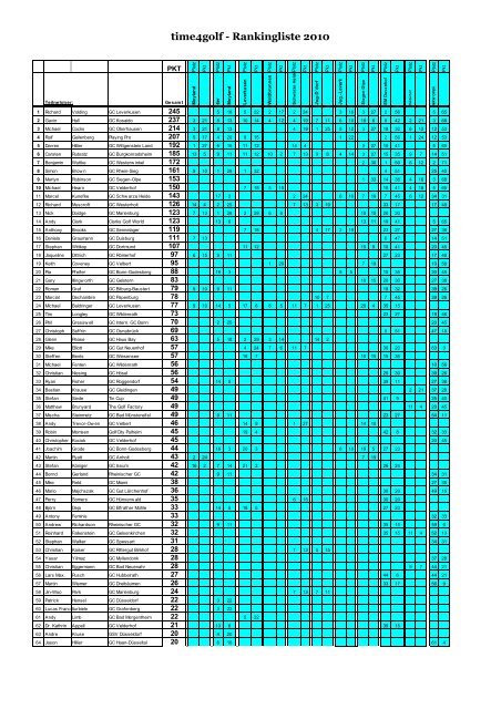 time4golf - Rankingliste 2010 - PGA NRW