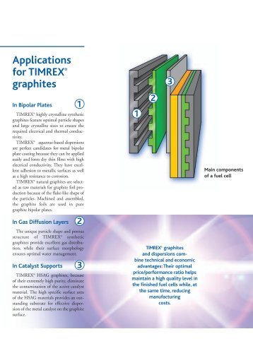 Applications for TIMREX® graphites