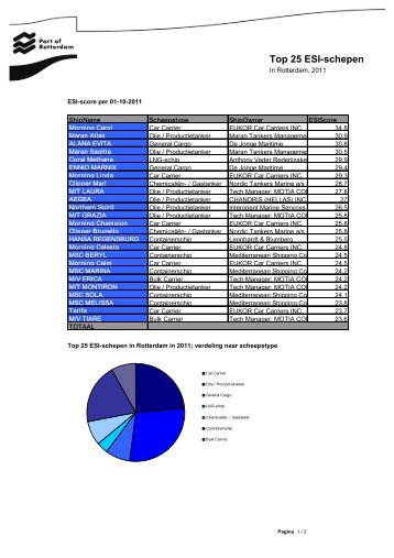ESI-score per 01-10-2011 - Port of Rotterdam