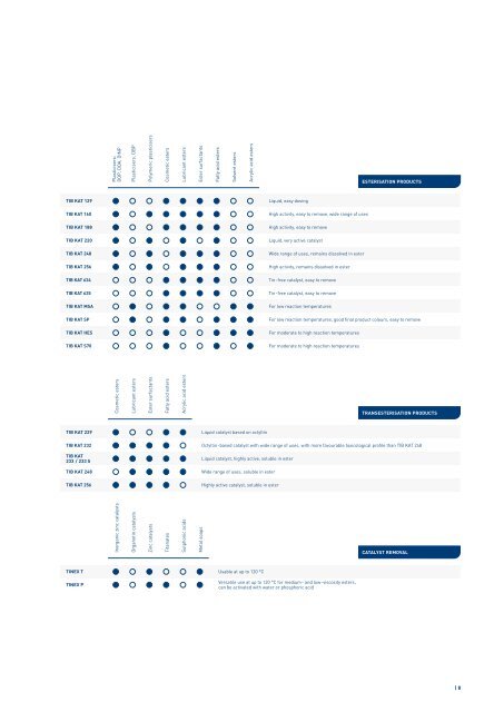 CATALYSTS - TIB Chemicals AG