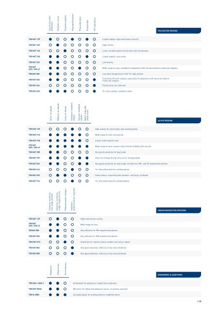 CATALYSTS - TIB Chemicals AG