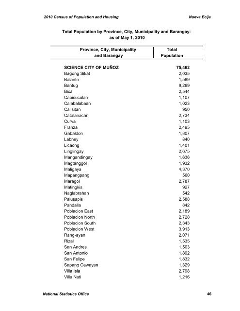 Total Population by Province, City, Municipality and Barangay