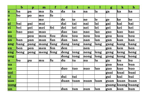 Pinyin Chart