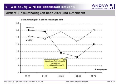 1 - Wie und was gefällt an der Innenstadt? - AnovA Marktforschung