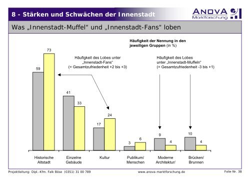 1 - Wie und was gefällt an der Innenstadt? - AnovA Marktforschung