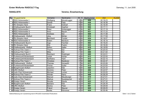 Erster Wolfurter RADCULT-Tag RANGLISTE Vereine, Einzelwertung