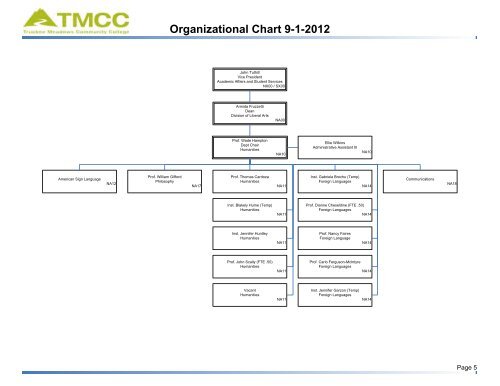 Master Organizational Chart