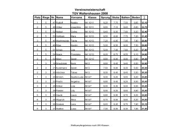 Vereinsmeisterschaften 2008 weiblich - TGV Waltershausen