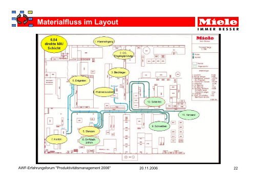 Potentiale und Wertströme identifizieren