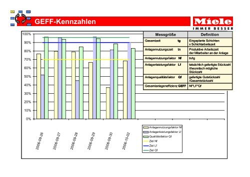 Potentiale und Wertströme identifizieren