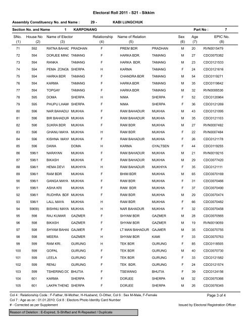 Electoral Roll 2011 - S21 - Sikkim - Chief Electoral Officer, Govt. of ...