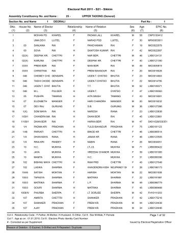 upper tadong - Chief Electoral Officer, Govt. of Sikkim