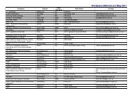 Workplace BUG list at 2 May 2011 - Bicycle Network Victoria