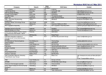 Workplace BUG list at 2 May 2011 - Bicycle Network Victoria