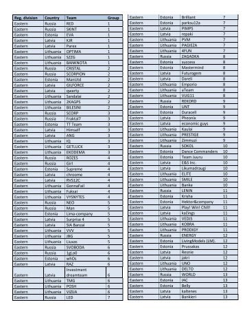 Reg. division Country Team Group Eastern Russia RED 1 Eastern ...