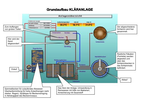 Grundaufbau KLÄRANLAGE Grundaufbau ... - Red Zac Gabriel