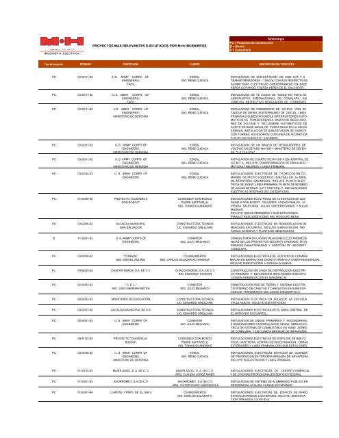 Lista Completa de Proyectos - M+H Ingenieros