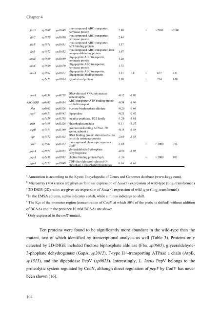 Gene regulation in Streptococcus pneumoniae - RePub - Erasmus ...