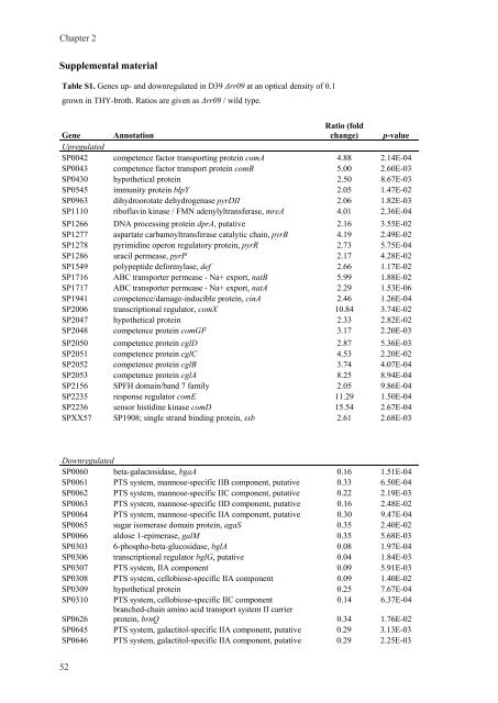 Gene regulation in Streptococcus pneumoniae - RePub - Erasmus ...