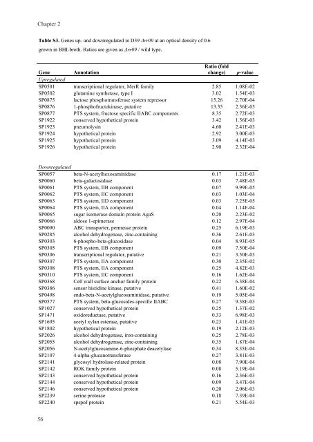 Gene regulation in Streptococcus pneumoniae - RePub - Erasmus ...