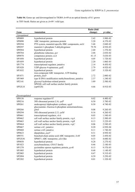 Gene regulation in Streptococcus pneumoniae - RePub - Erasmus ...