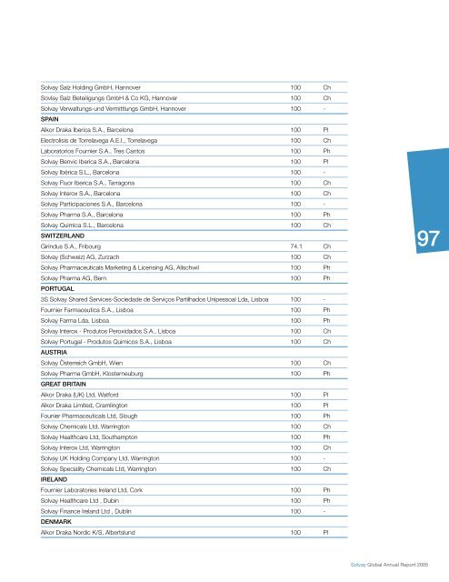 Pharmaceuticals Sector - Solvay