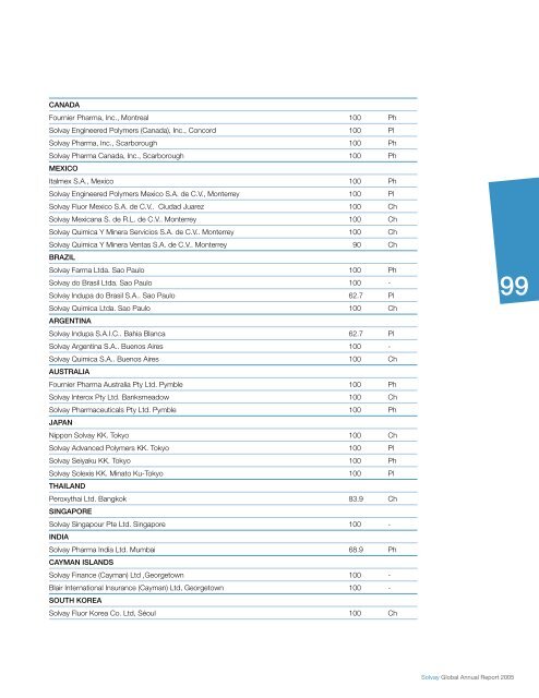 Pharmaceuticals Sector - Solvay