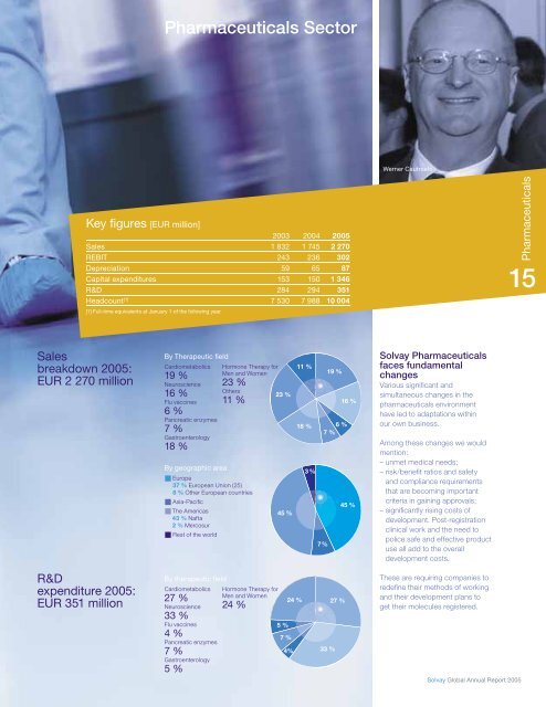 Pharmaceuticals Sector - Solvay