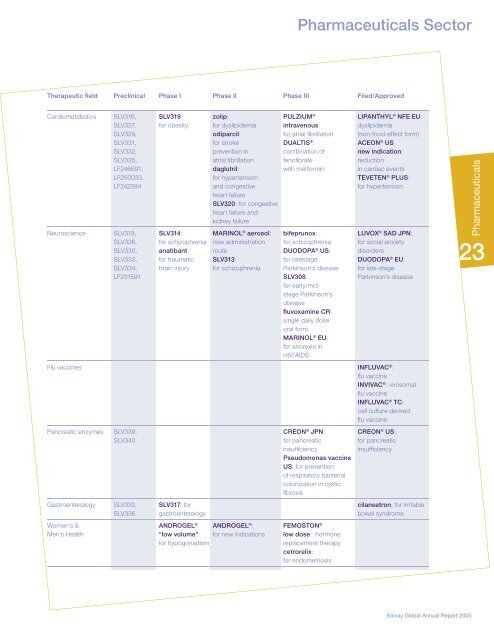 Pharmaceuticals Sector - Solvay