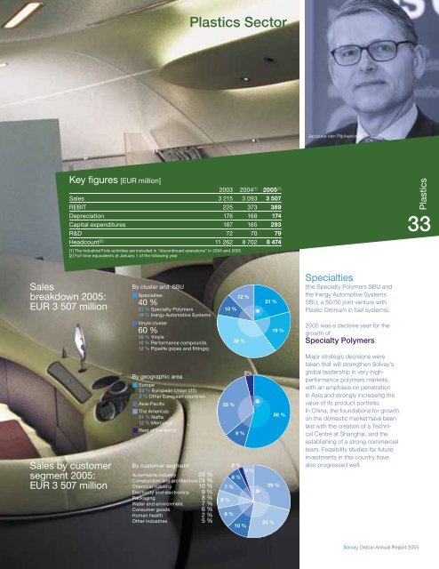 Pharmaceuticals Sector - Solvay