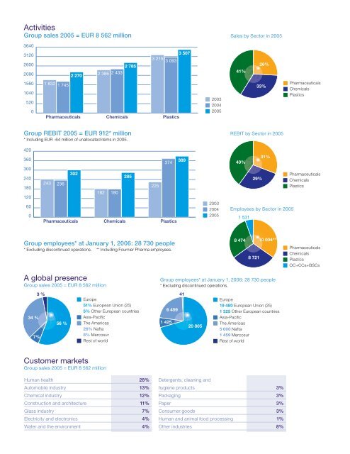 Pharmaceuticals Sector - Solvay