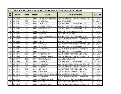 vel tech multi tech placed list details - 2007-08 (academic year)