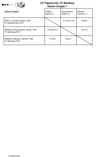 LK-Tagesturnier TC Bamberg Damen Gruppe 1 - Tennis-Club ...