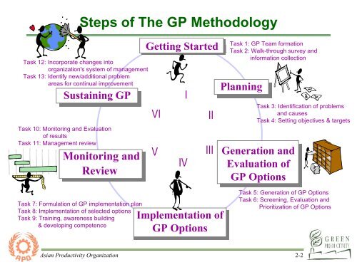 Part 2 : GP Methodology - Asian Productivity Organization