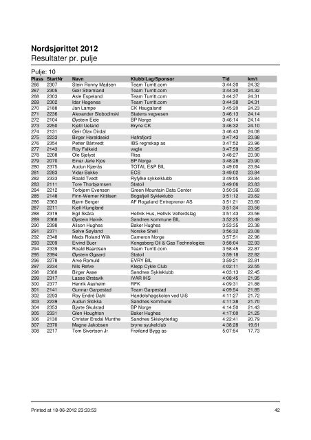 Nordsjørittet 2012 Resultater pr. pulje - Ultimate Sport Service