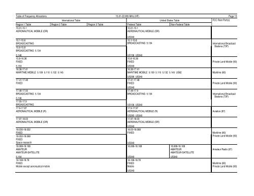 FCC ONLINE TABLE OF FREQUENCY ALLOCATIONS